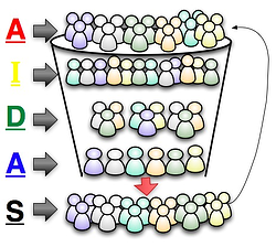 AIDAS, the Smarketing Funnel