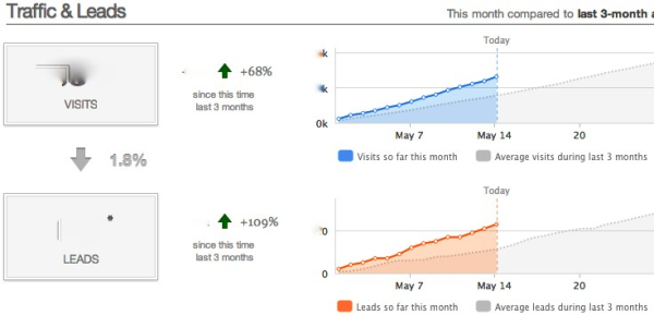 Inbound Marketing ROI is more than...