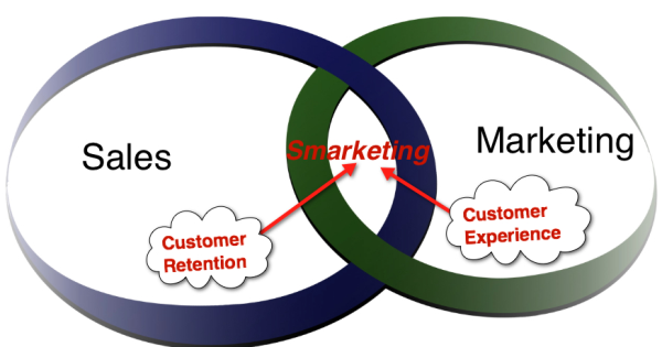 Smarketing diagram