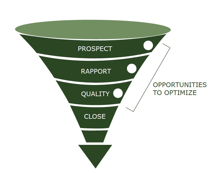 middle of funnel optimization