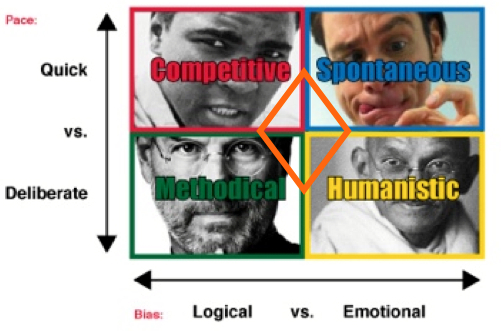 Buyer Persona Modes  diamond