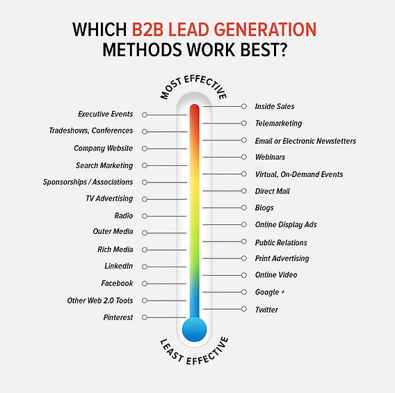 Placester-_best_b2b_leads_2014