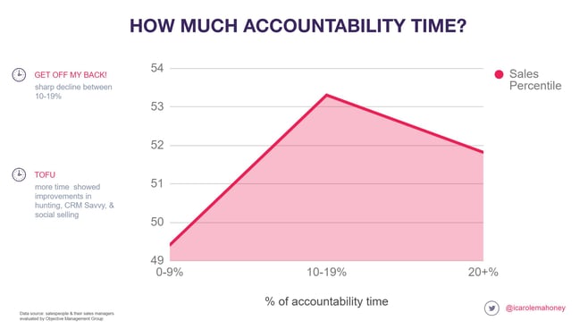 Accountability Time